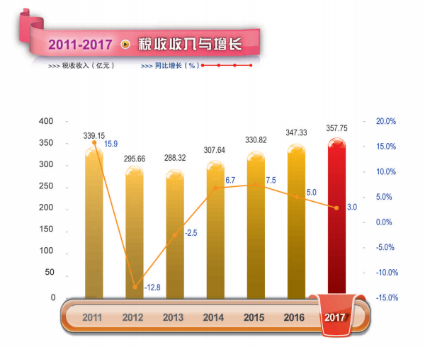 2017年注册送彩金的平台
税收收入