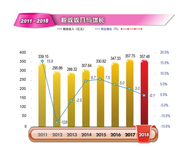 2018年注册送彩金的平台
税收收入