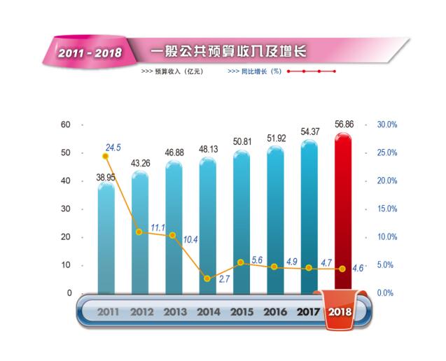 2018年注册送彩金的平台
财政收支